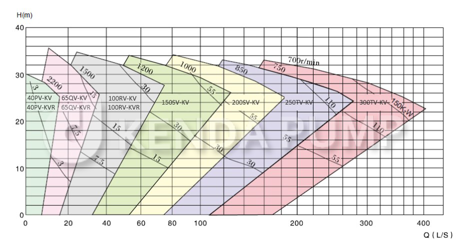 KENDA PUMP KV/KVR Vertical Slurry Pump Performance Curve Chart - Flow vs Head selection guide for heavy-duty sump pumps. KENDA PUMP KV/KVR Vertical Slurry Pump Performance Curve Chart - Flow vs Head selection guide for heavy-duty sump pumps.