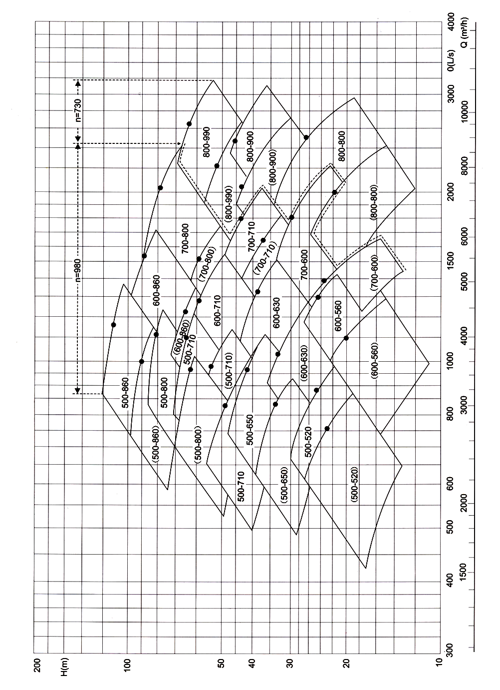 KENDA KLS series single-stage double-suction split-case pump Performance Curve Chart - Flow vs Head selection guide for split-case pump. KENDA KLS series single-stage double-suction split-case pump Performance Curve Chart - Flow vs Head selection guide for split-case pump.