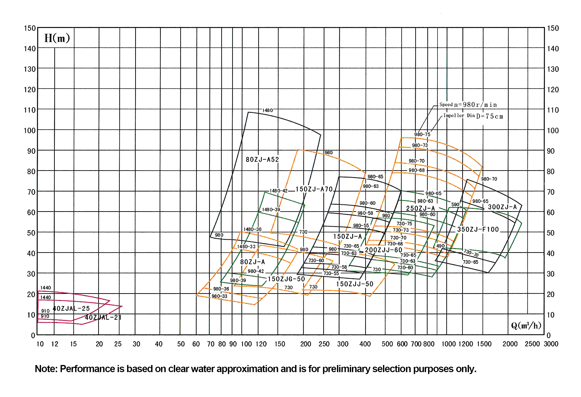 Performance range chart for Kenda ZJ series slurry pumps showing head vs flow rate curves