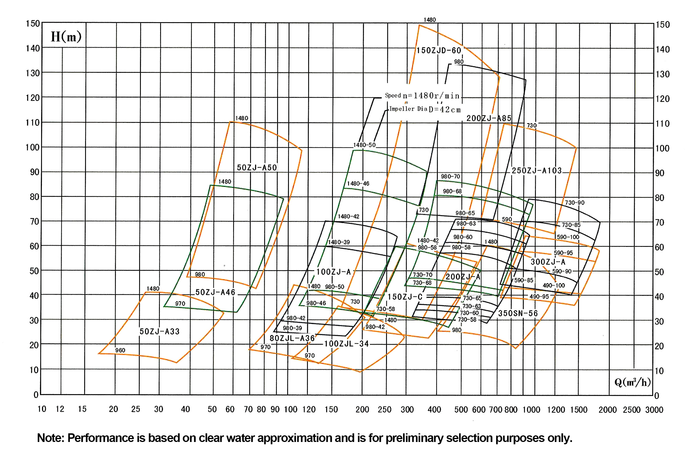 Performance range chart for Kenda ZJL series slurry pumps showing head vs flow rate curves